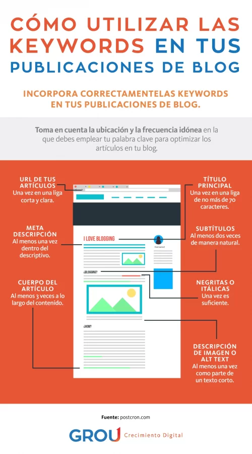 GROU - Infografía Blog no 5 Cómo utilizar las keywords en tus publicaciones de blog